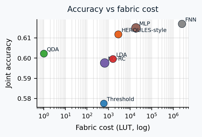 Accuracy versus estimated fabric cost